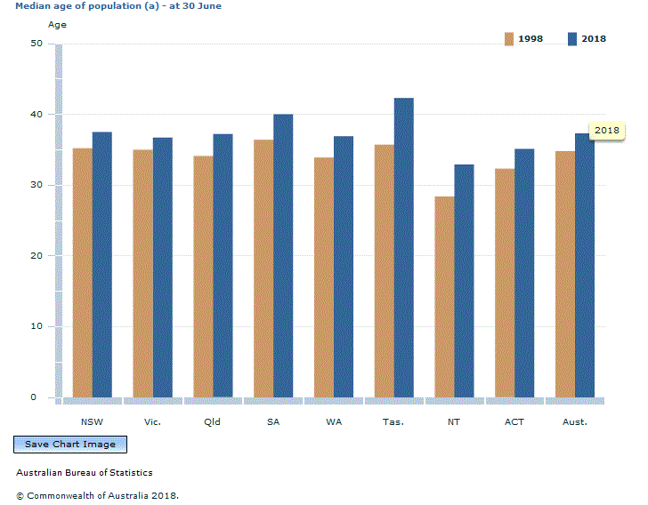 Graph Image for Median age of population (a) - at 30 June